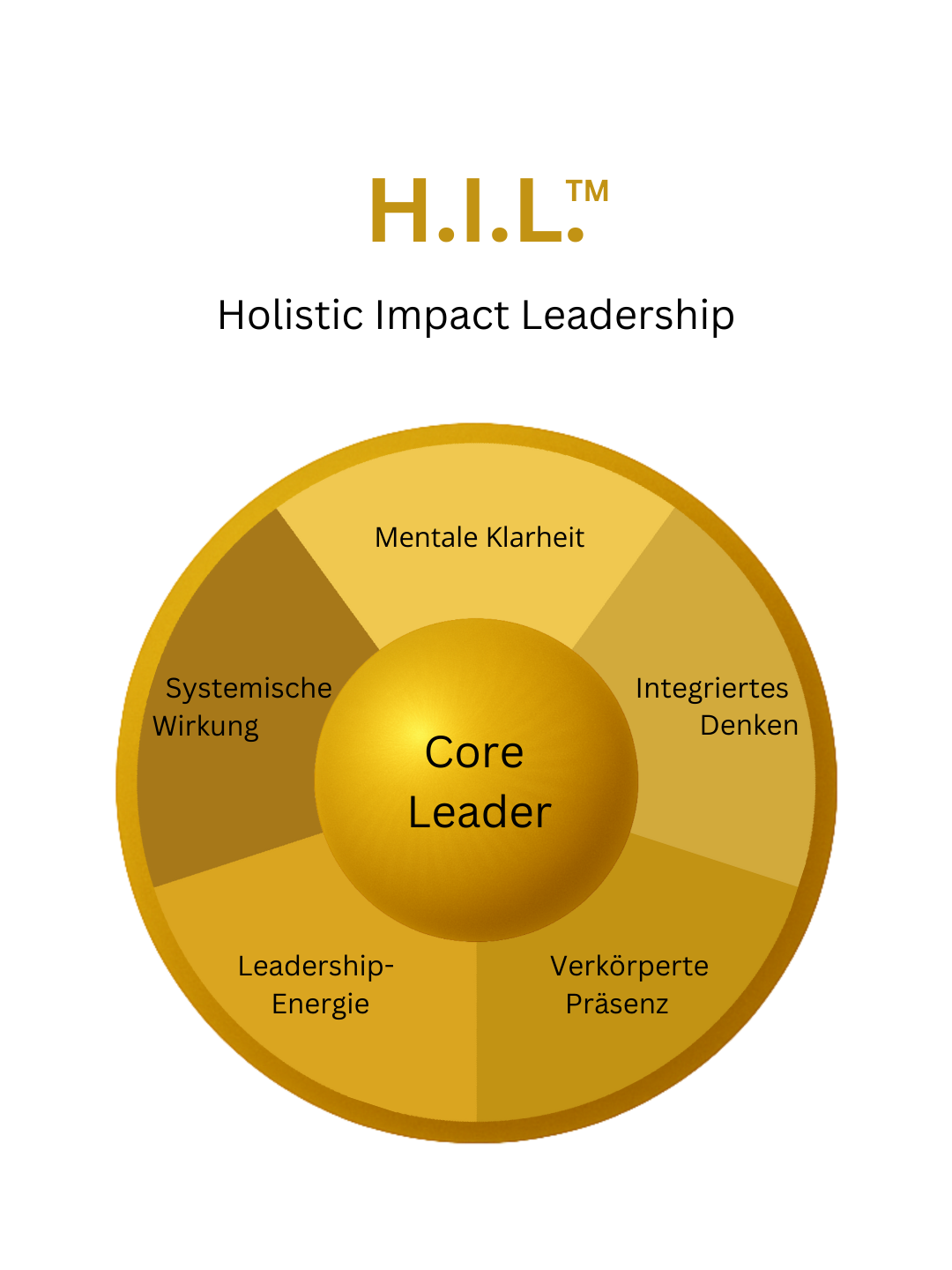 H.I.L. Holistic Impact Leadership – Visual der fünf Dimensionen: Mentale Klarheit, Integriertes Denken, Verkörperte Präsenz, Leadership-Energie, Systemische Wirkung
